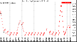 Milwaukee Weather Rain<br>By Day<br>(Inches)