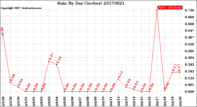 Milwaukee Weather Rain<br>By Day<br>(Inches)