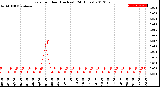 Milwaukee Weather Rain<br>per Hour<br>(Inches)<br>(24 Hours)