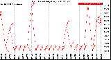 Milwaukee Weather Rain Rate<br>Daily High