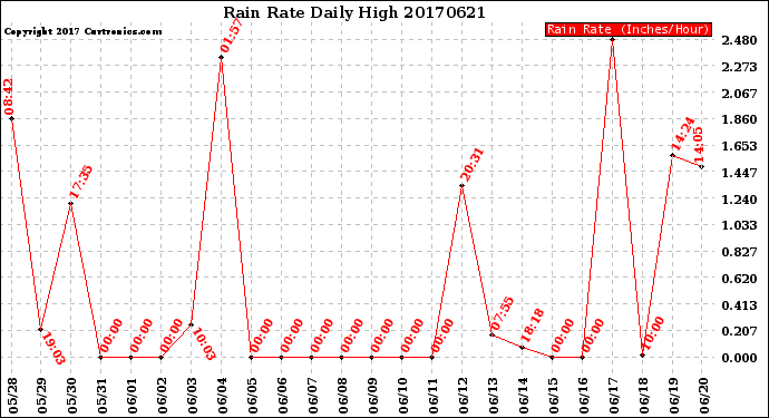 Milwaukee Weather Rain Rate<br>Daily High