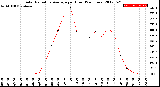 Milwaukee Weather Solar Radiation Average<br>per Hour<br>(24 Hours)