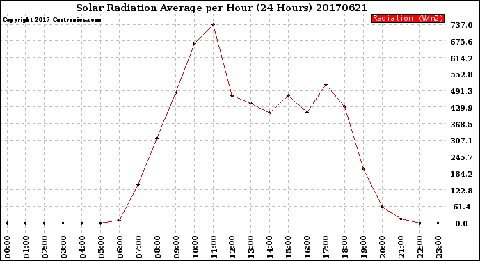 Milwaukee Weather Solar Radiation Average<br>per Hour<br>(24 Hours)