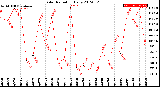 Milwaukee Weather Solar Radiation<br>Daily