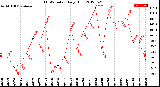 Milwaukee Weather THSW Index<br>Daily High