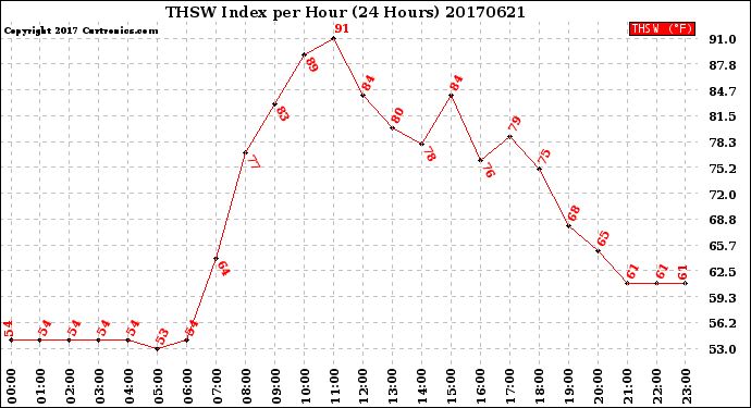 Milwaukee Weather THSW Index<br>per Hour<br>(24 Hours)