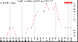 Milwaukee Weather Wind Speed<br>Average<br>(24 Hours)