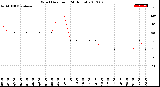 Milwaukee Weather Wind Direction<br>(24 Hours)