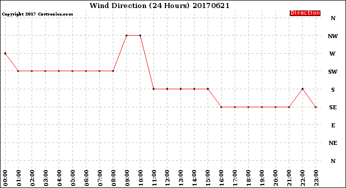 Milwaukee Weather Wind Direction<br>(24 Hours)
