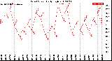 Milwaukee Weather Wind Speed<br>Daily High