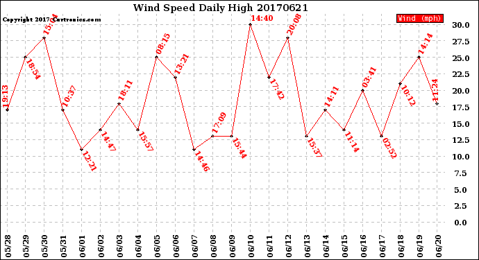 Milwaukee Weather Wind Speed<br>Daily High