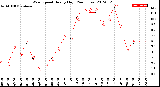 Milwaukee Weather Wind Speed<br>Hourly High<br>(24 Hours)