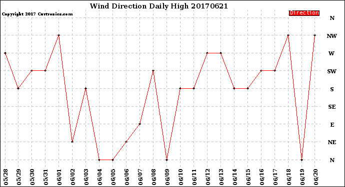Milwaukee Weather Wind Direction<br>Daily High