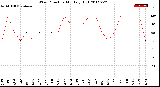 Milwaukee Weather Wind Direction<br>Monthly High