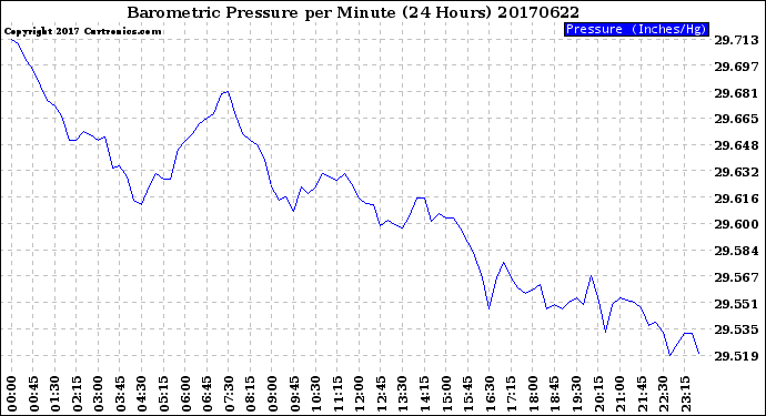 Milwaukee Weather Barometric Pressure<br>per Minute<br>(24 Hours)