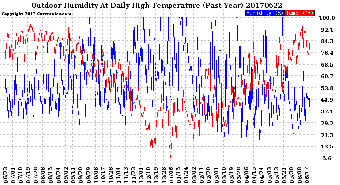 Milwaukee Weather Outdoor Humidity<br>At Daily High<br>Temperature<br>(Past Year)