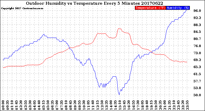 Milwaukee Weather Outdoor Humidity<br>vs Temperature<br>Every 5 Minutes
