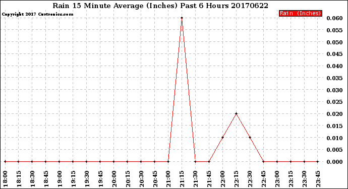 Milwaukee Weather Rain<br>15 Minute Average<br>(Inches)<br>Past 6 Hours