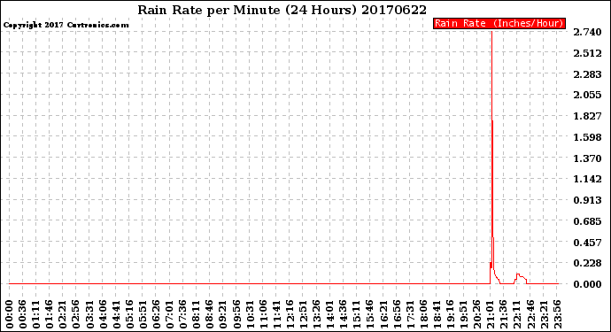 Milwaukee Weather Rain Rate<br>per Minute<br>(24 Hours)