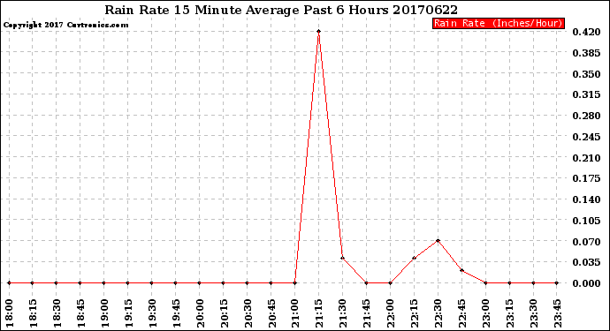 Milwaukee Weather Rain Rate<br>15 Minute Average<br>Past 6 Hours