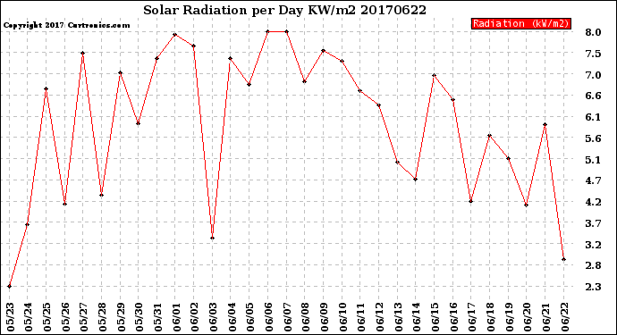 Milwaukee Weather Solar Radiation<br>per Day KW/m2