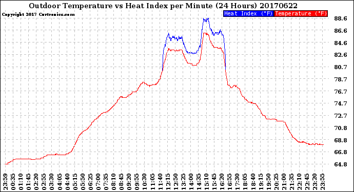 Milwaukee Weather Outdoor Temperature<br>vs Heat Index<br>per Minute<br>(24 Hours)