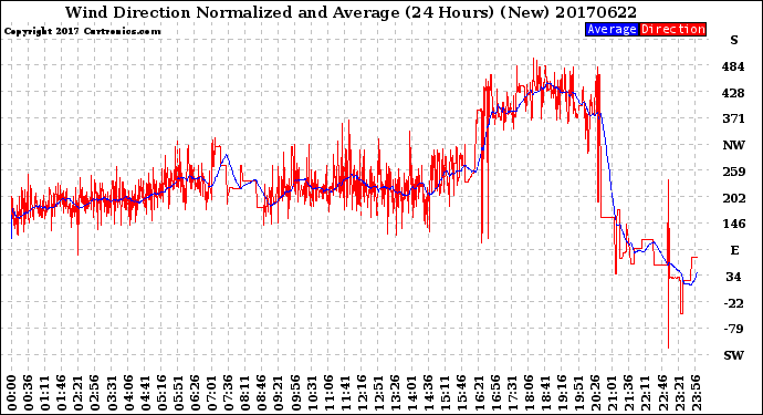 Milwaukee Weather Wind Direction<br>Normalized and Average<br>(24 Hours) (New)