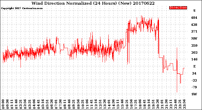 Milwaukee Weather Wind Direction<br>Normalized<br>(24 Hours) (New)