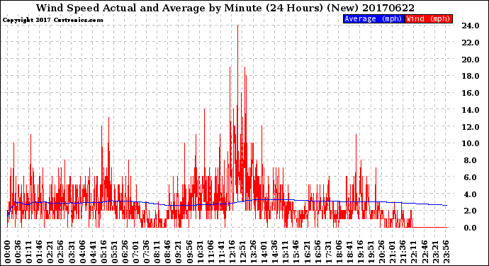 Milwaukee Weather Wind Speed<br>Actual and Average<br>by Minute<br>(24 Hours) (New)