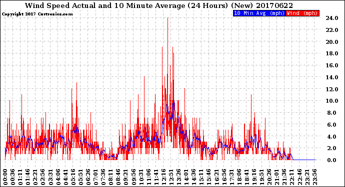 Milwaukee Weather Wind Speed<br>Actual and 10 Minute<br>Average<br>(24 Hours) (New)