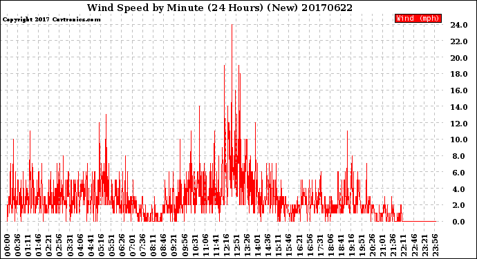 Milwaukee Weather Wind Speed<br>by Minute<br>(24 Hours) (New)