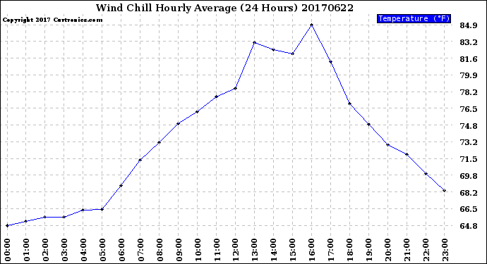 Milwaukee Weather Wind Chill<br>Hourly Average<br>(24 Hours)