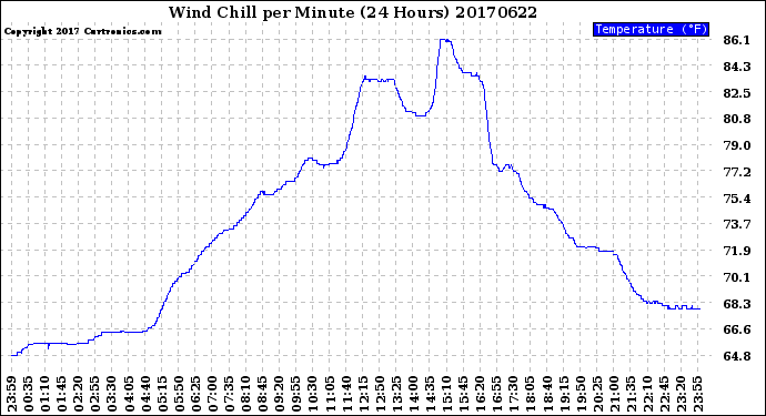 Milwaukee Weather Wind Chill<br>per Minute<br>(24 Hours)