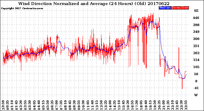 Milwaukee Weather Wind Direction<br>Normalized and Average<br>(24 Hours) (Old)