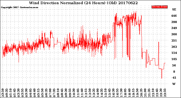Milwaukee Weather Wind Direction<br>Normalized<br>(24 Hours) (Old)