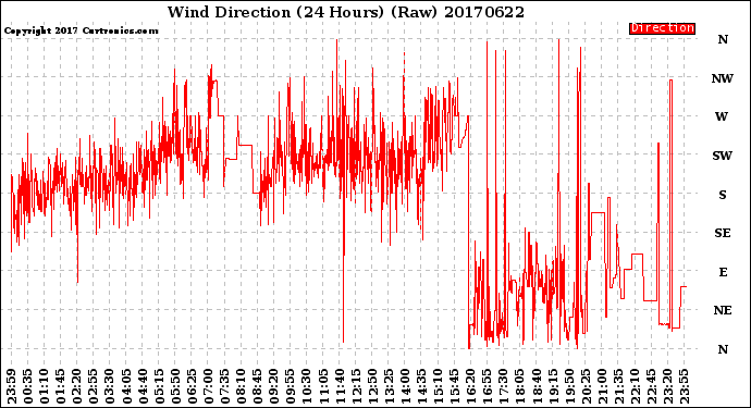 Milwaukee Weather Wind Direction<br>(24 Hours) (Raw)