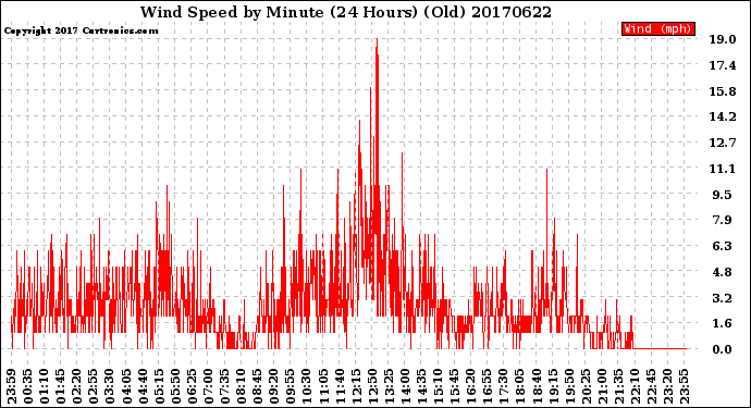 Milwaukee Weather Wind Speed<br>by Minute<br>(24 Hours) (Old)