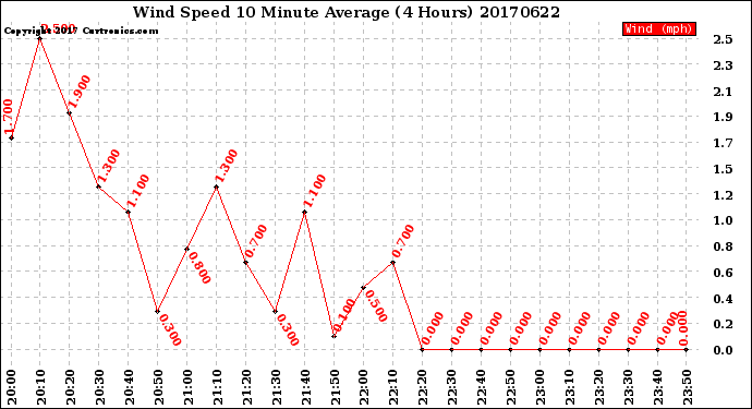Milwaukee Weather Wind Speed<br>10 Minute Average<br>(4 Hours)