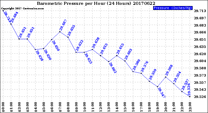 Milwaukee Weather Barometric Pressure<br>per Hour<br>(24 Hours)