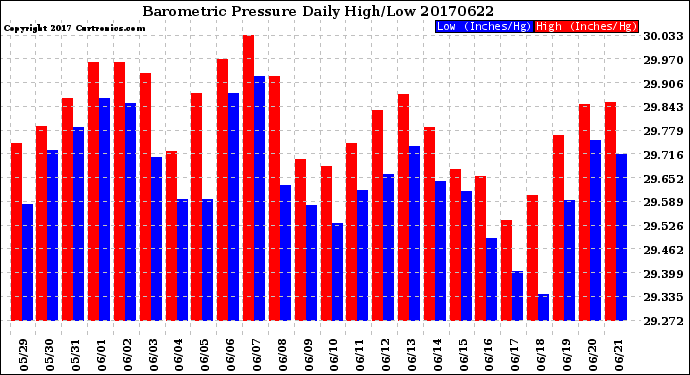 Milwaukee Weather Barometric Pressure<br>Daily High/Low
