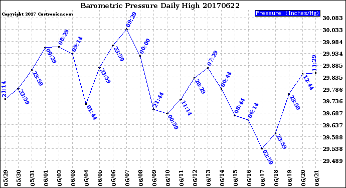 Milwaukee Weather Barometric Pressure<br>Daily High