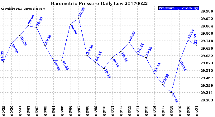 Milwaukee Weather Barometric Pressure<br>Daily Low