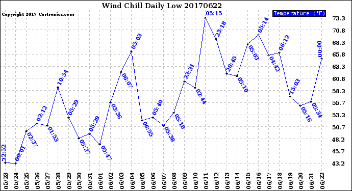 Milwaukee Weather Wind Chill<br>Daily Low