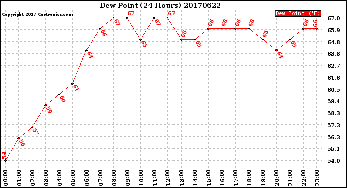 Milwaukee Weather Dew Point<br>(24 Hours)