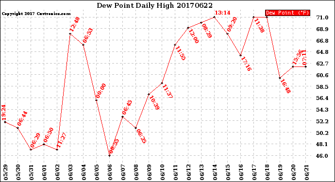 Milwaukee Weather Dew Point<br>Daily High