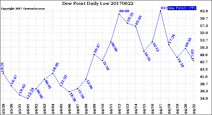 Milwaukee Weather Dew Point<br>Daily Low