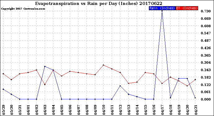 Milwaukee Weather Evapotranspiration<br>vs Rain per Day<br>(Inches)