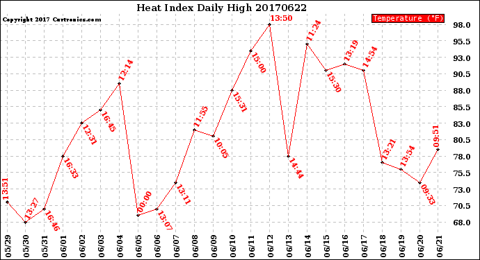 Milwaukee Weather Heat Index<br>Daily High