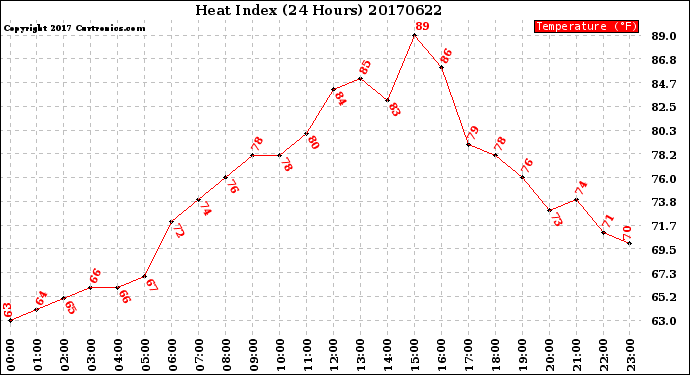 Milwaukee Weather Heat Index<br>(24 Hours)