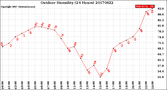 Milwaukee Weather Outdoor Humidity<br>(24 Hours)